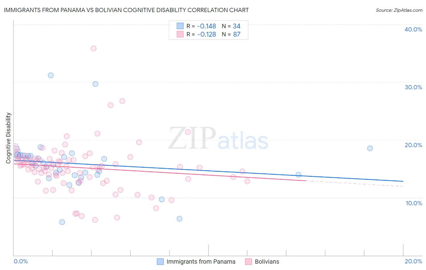 Immigrants from Panama vs Bolivian Cognitive Disability