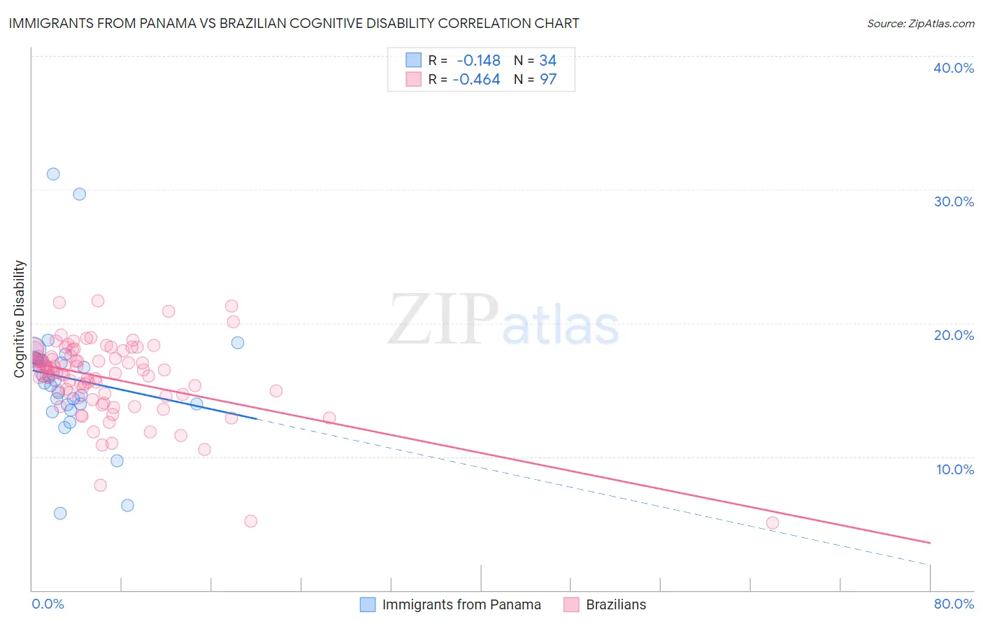 Immigrants from Panama vs Brazilian Cognitive Disability