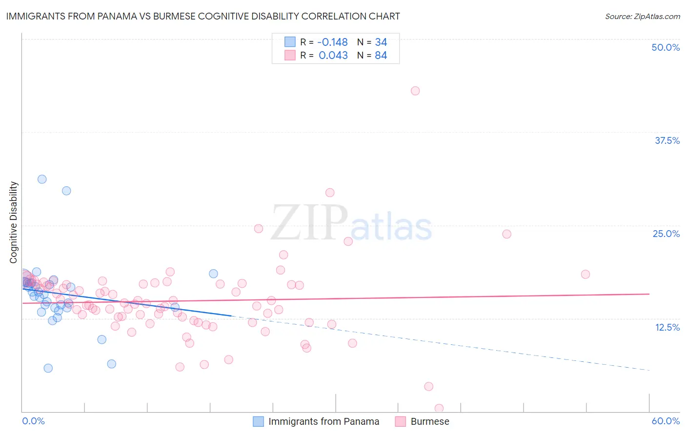 Immigrants from Panama vs Burmese Cognitive Disability