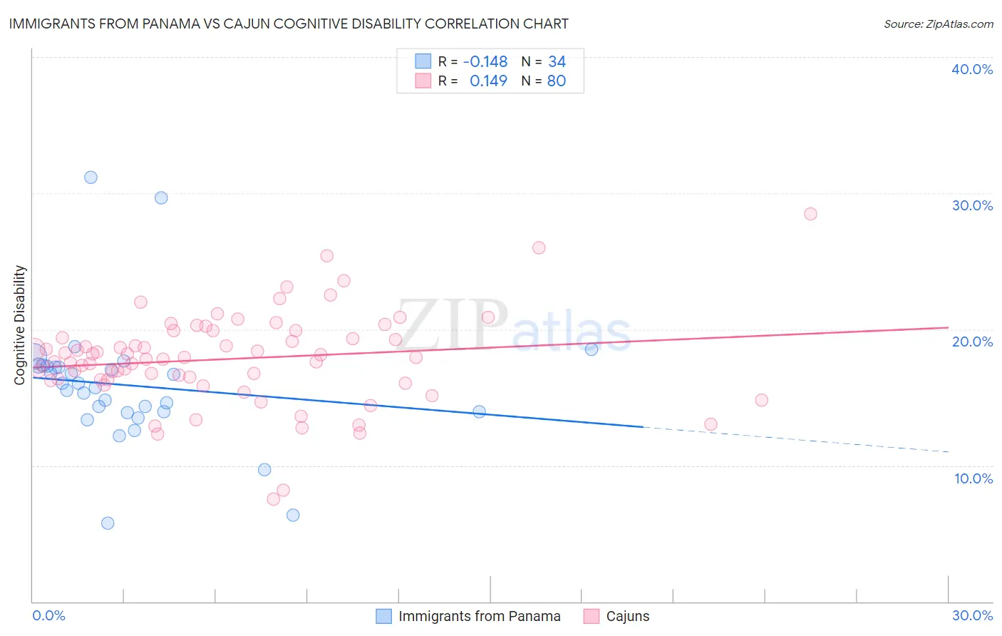 Immigrants from Panama vs Cajun Cognitive Disability