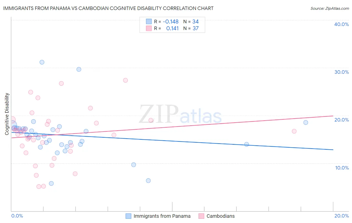 Immigrants from Panama vs Cambodian Cognitive Disability