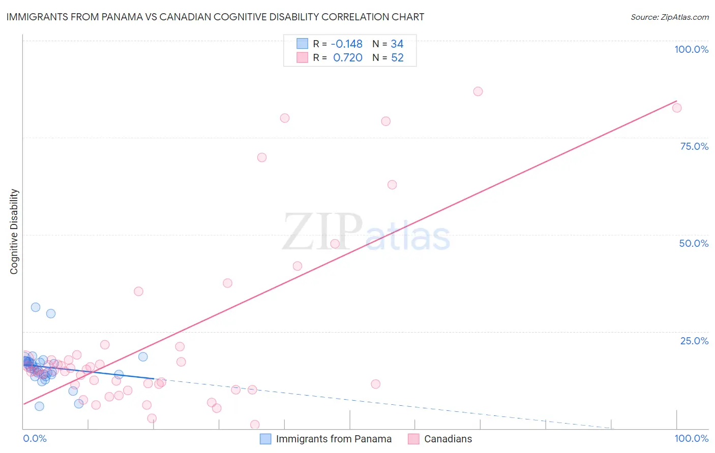 Immigrants from Panama vs Canadian Cognitive Disability