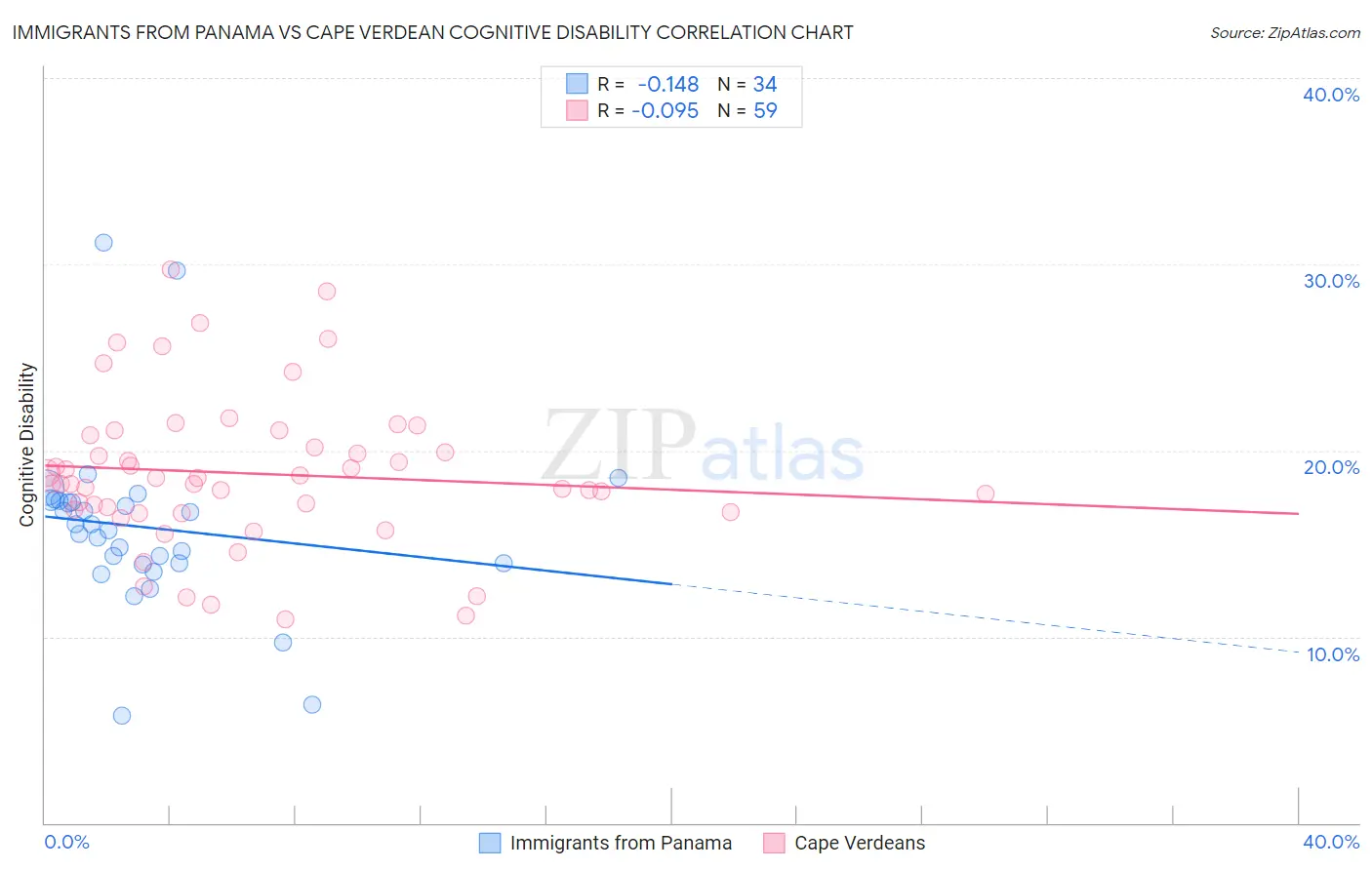 Immigrants from Panama vs Cape Verdean Cognitive Disability