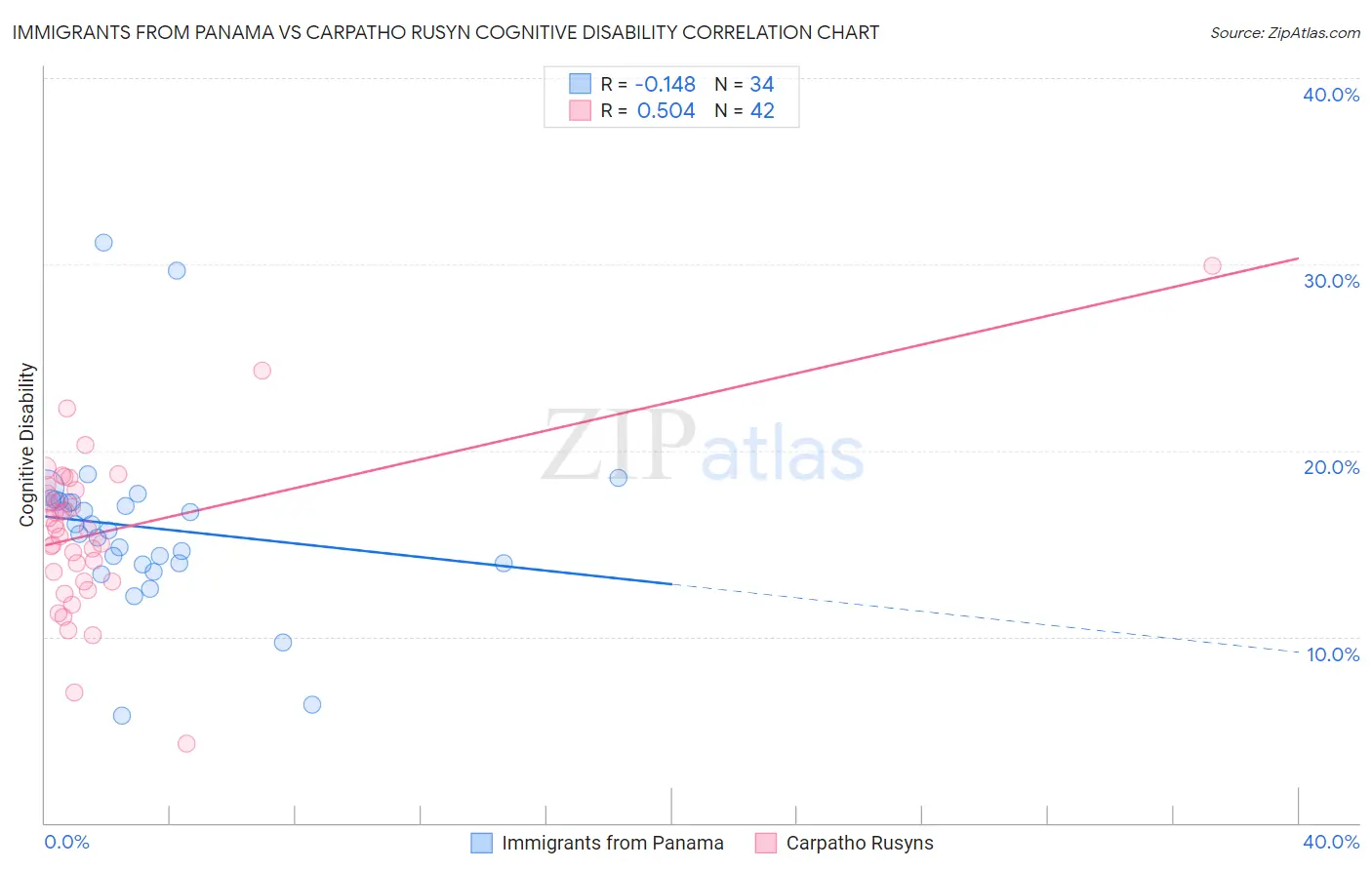 Immigrants from Panama vs Carpatho Rusyn Cognitive Disability