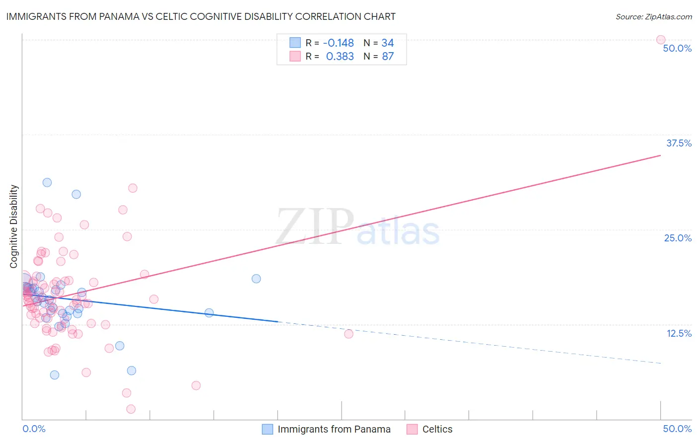 Immigrants from Panama vs Celtic Cognitive Disability