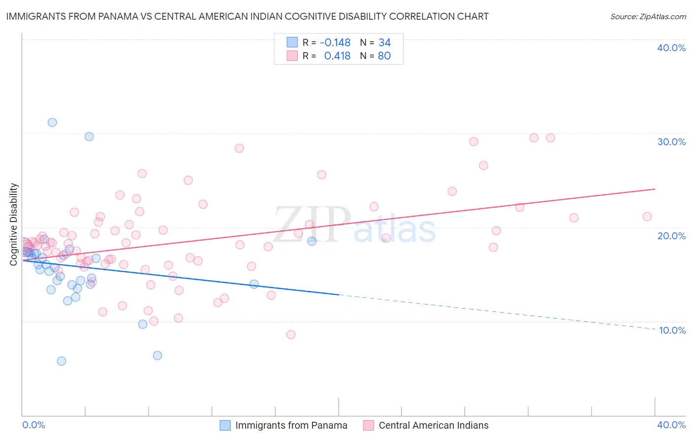 Immigrants from Panama vs Central American Indian Cognitive Disability