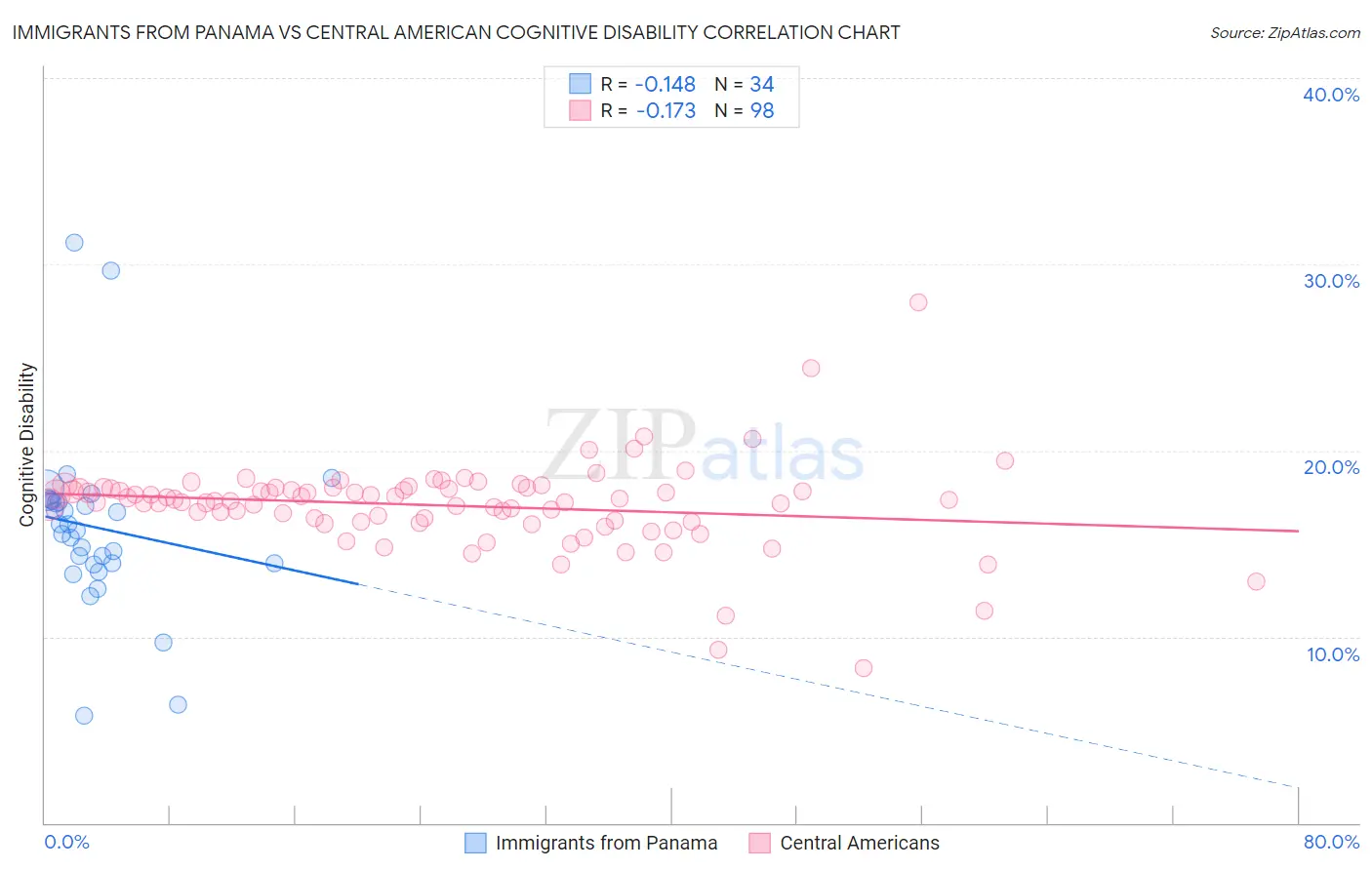 Immigrants from Panama vs Central American Cognitive Disability