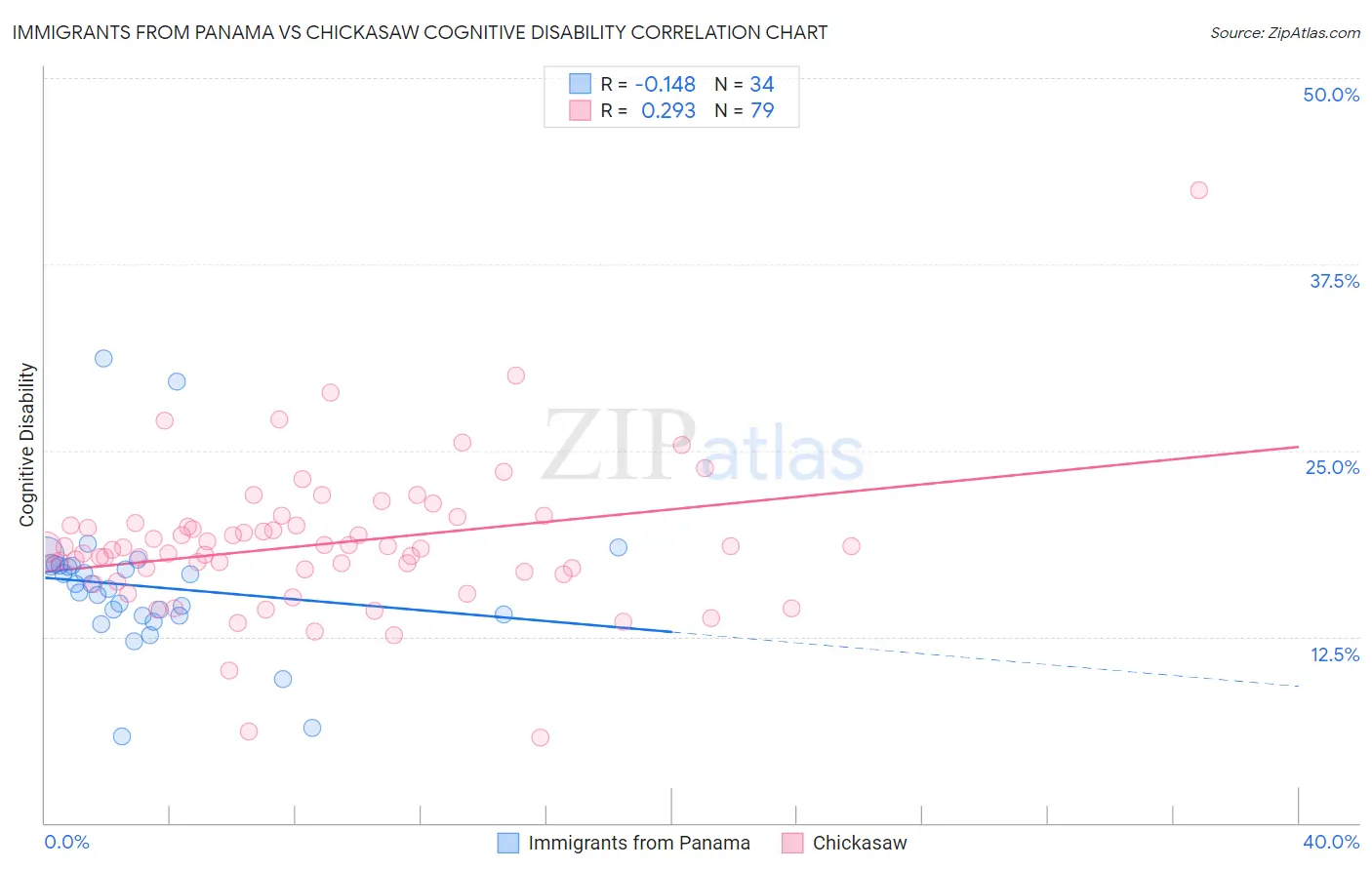 Immigrants from Panama vs Chickasaw Cognitive Disability