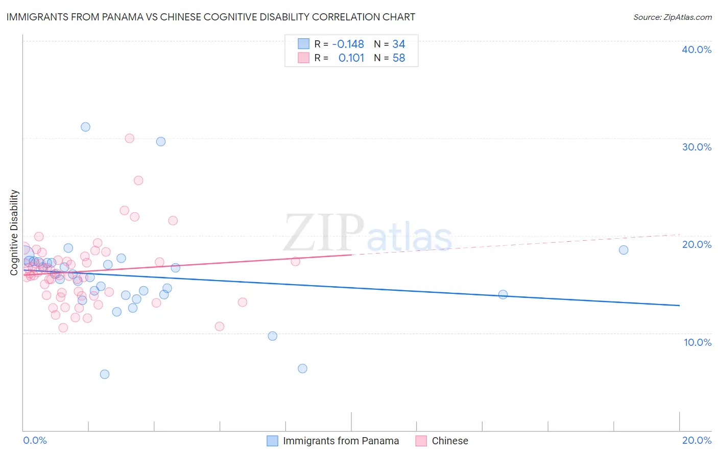 Immigrants from Panama vs Chinese Cognitive Disability