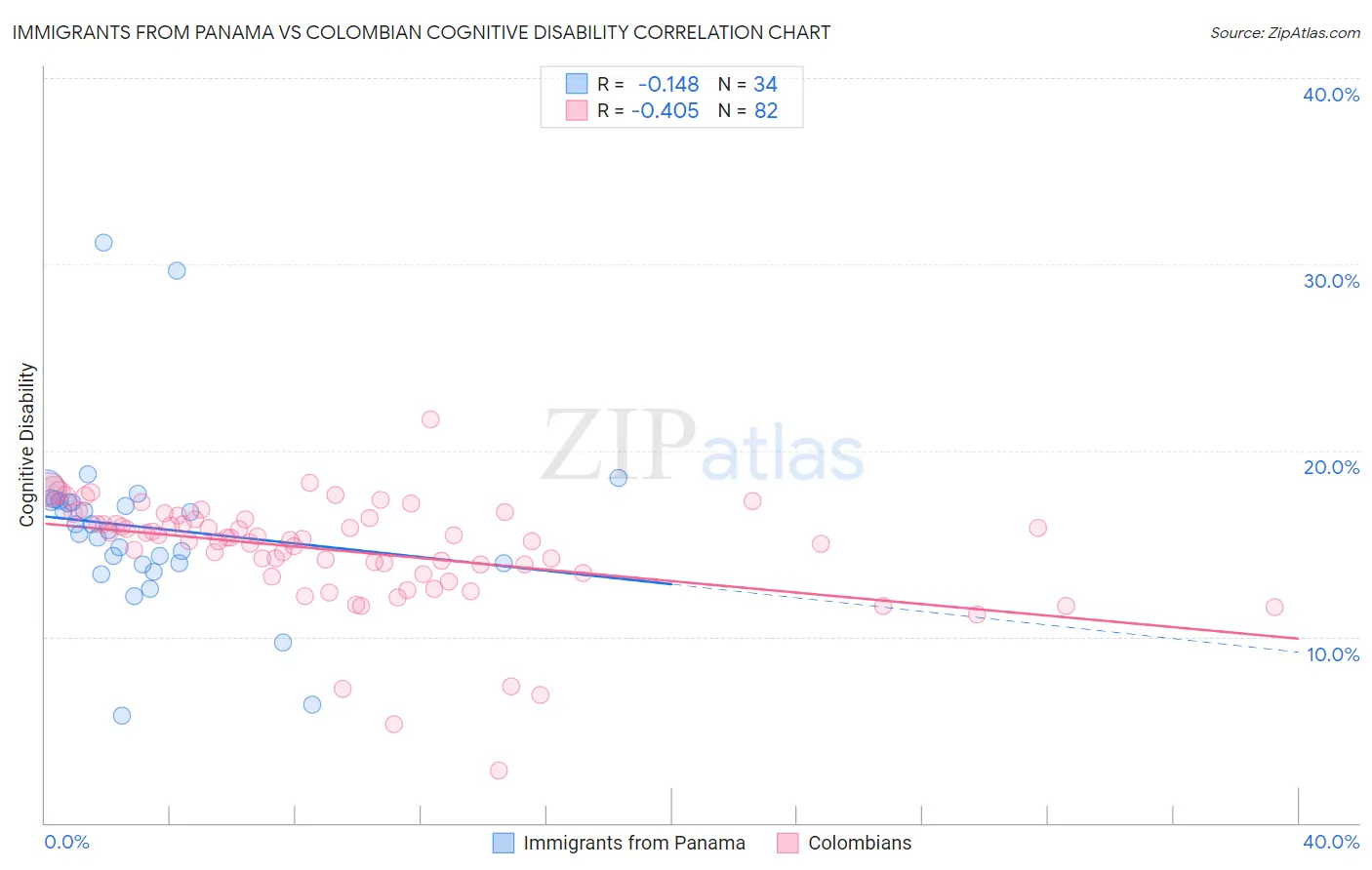 Immigrants from Panama vs Colombian Cognitive Disability