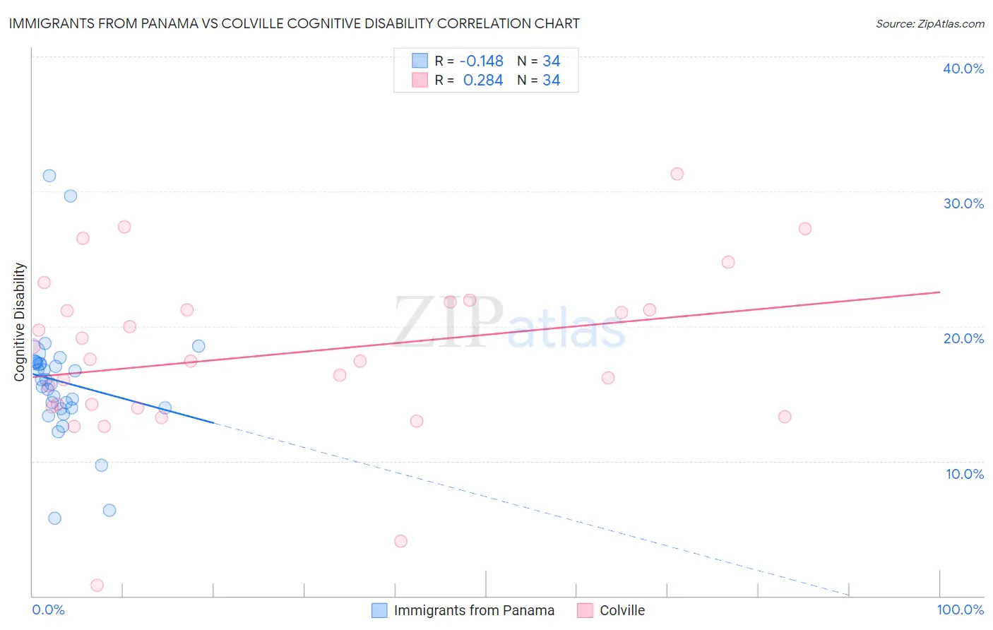Immigrants from Panama vs Colville Cognitive Disability