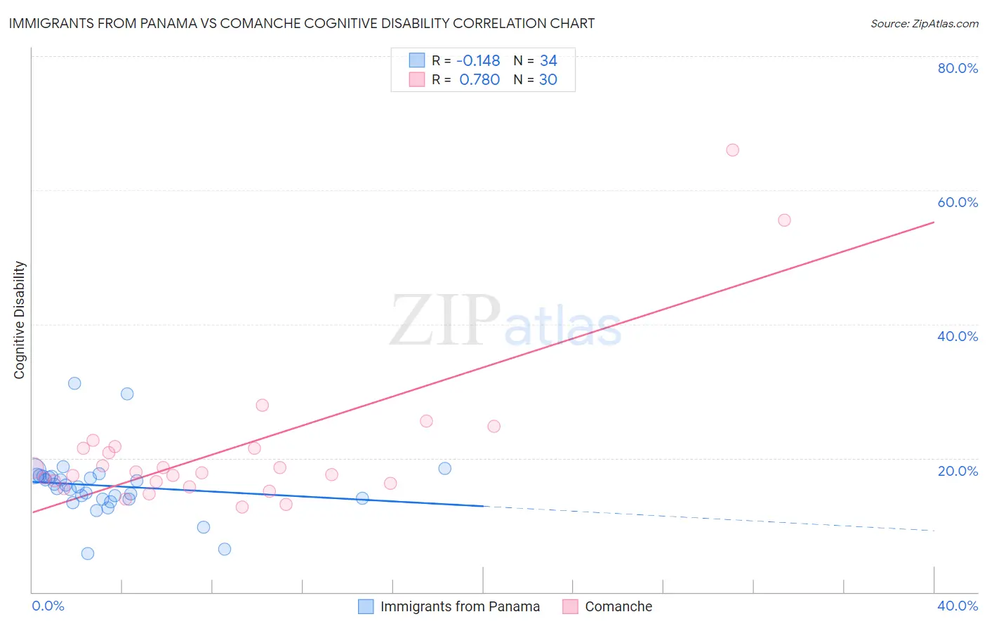 Immigrants from Panama vs Comanche Cognitive Disability