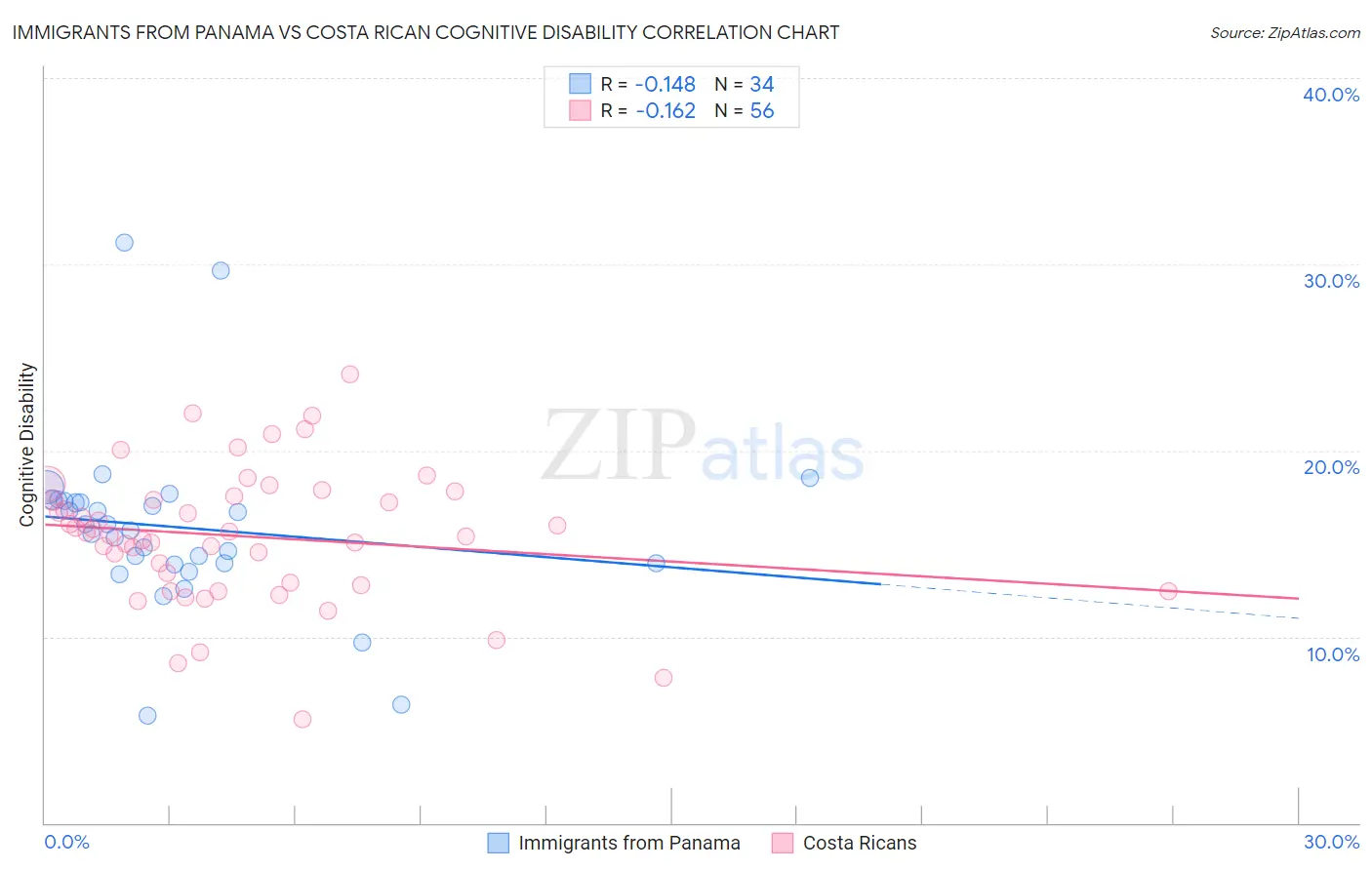 Immigrants from Panama vs Costa Rican Cognitive Disability