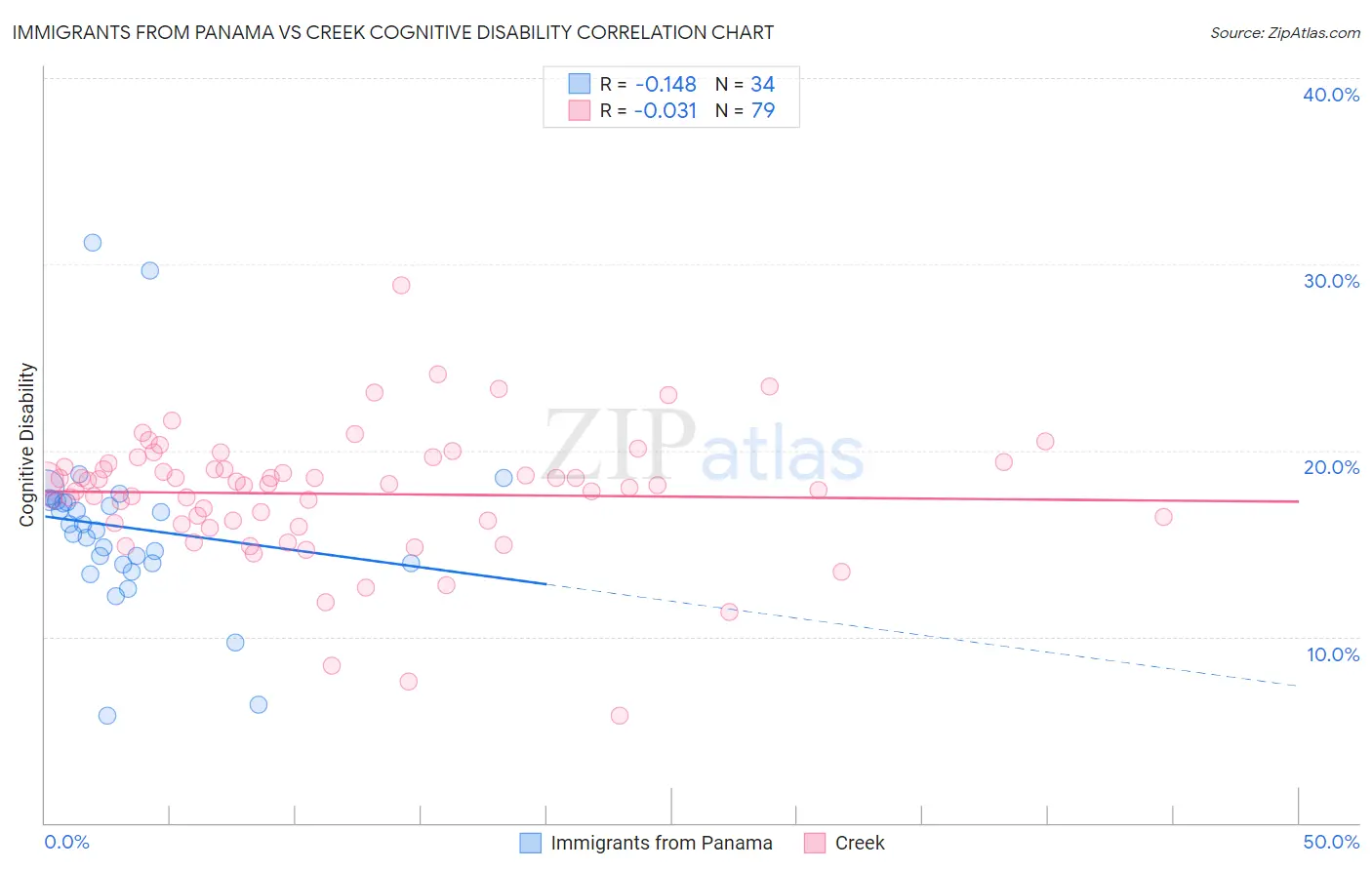 Immigrants from Panama vs Creek Cognitive Disability