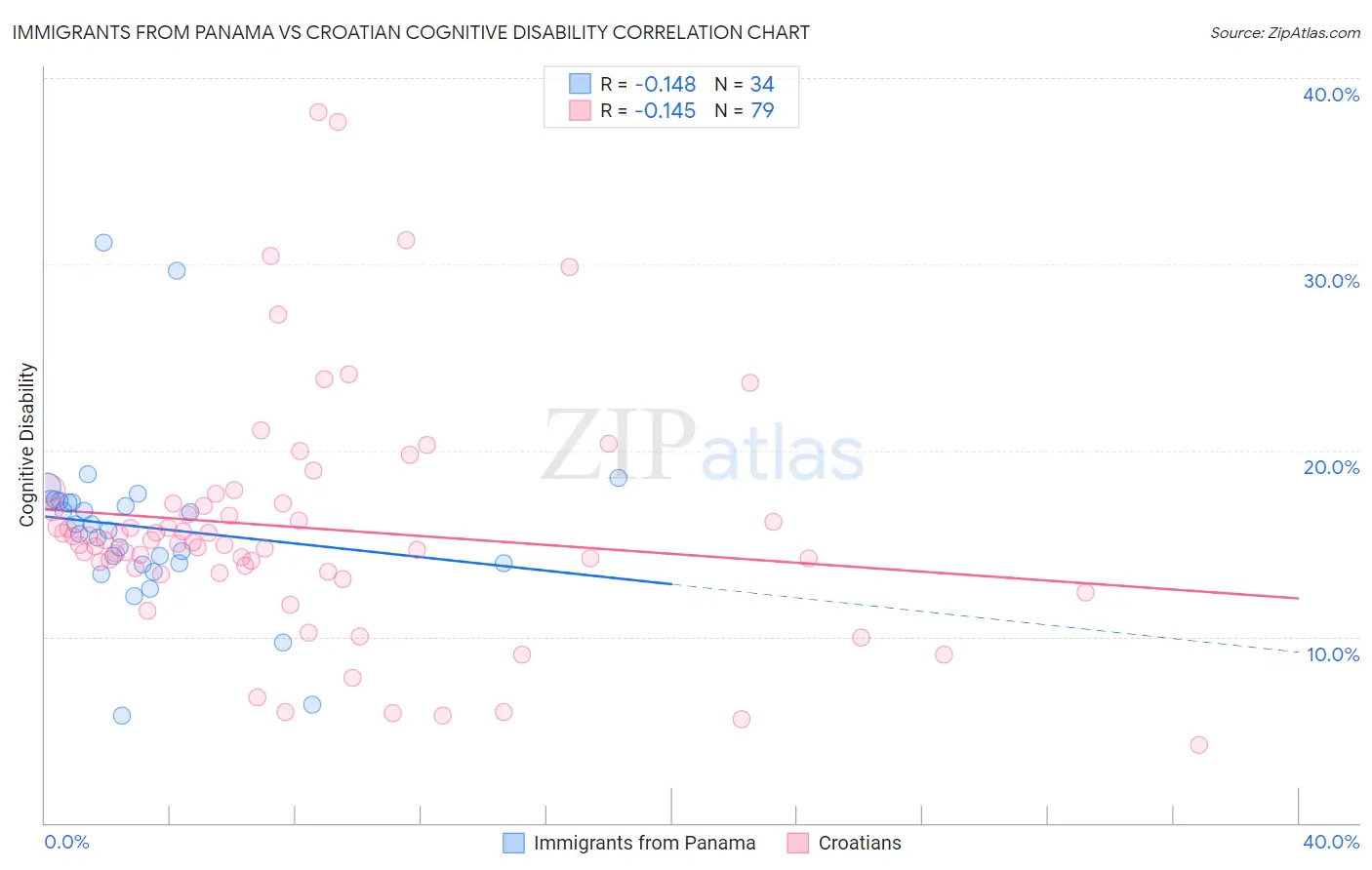 Immigrants from Panama vs Croatian Cognitive Disability