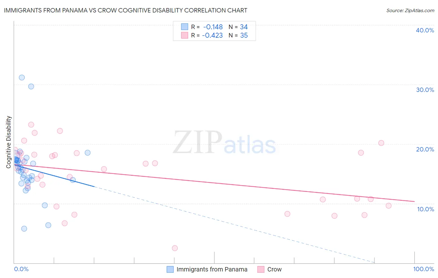 Immigrants from Panama vs Crow Cognitive Disability