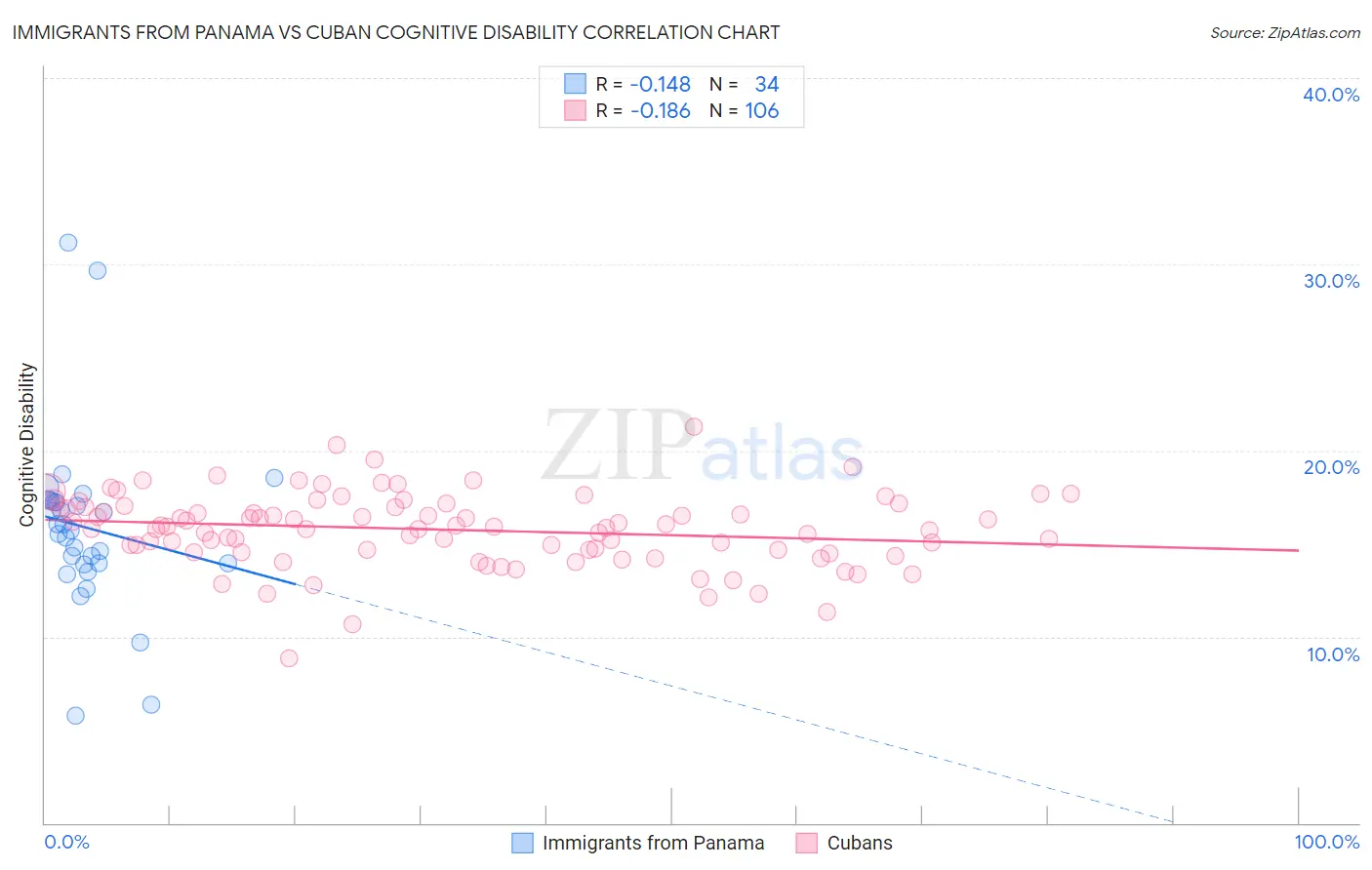 Immigrants from Panama vs Cuban Cognitive Disability