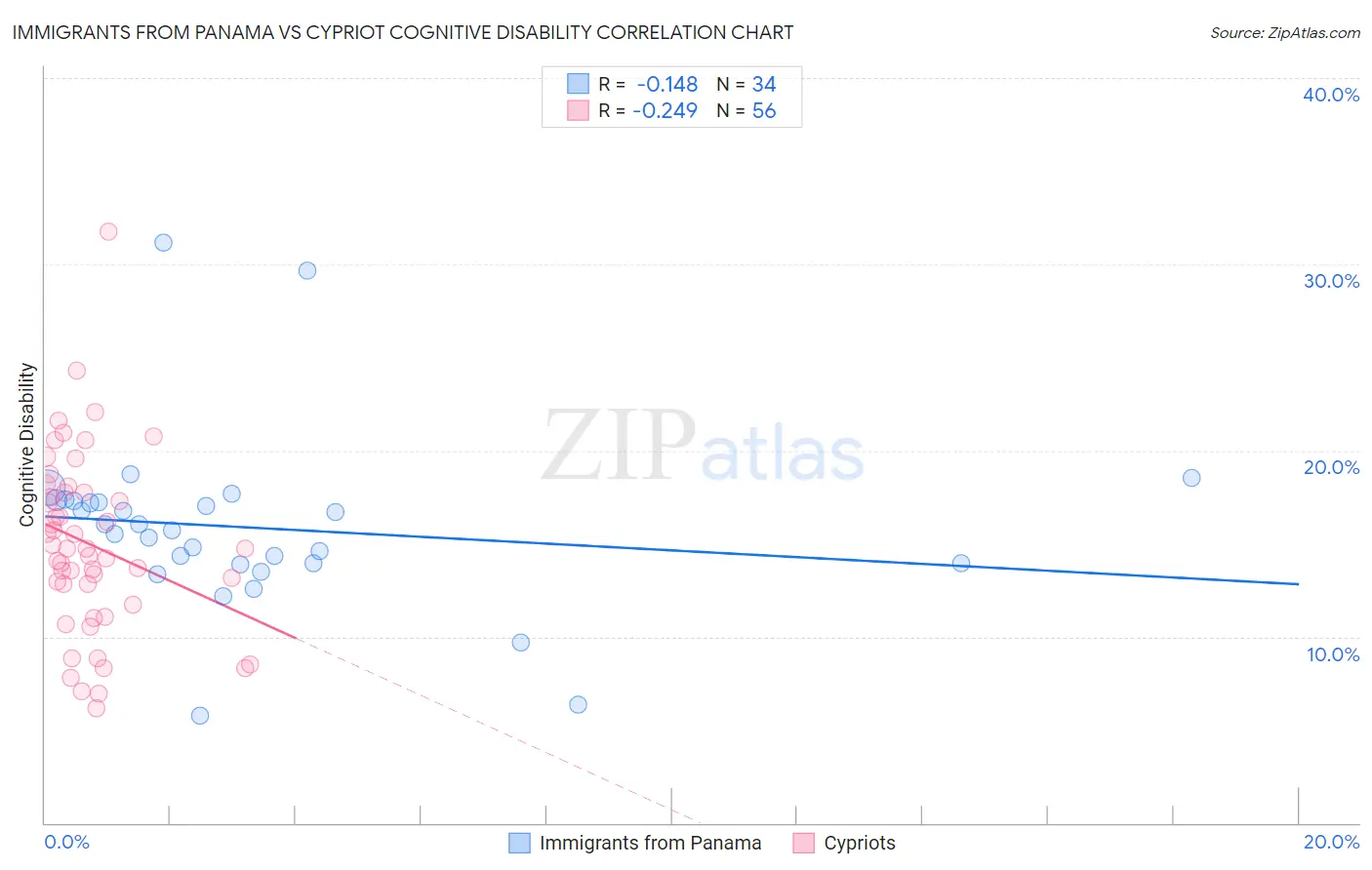 Immigrants from Panama vs Cypriot Cognitive Disability