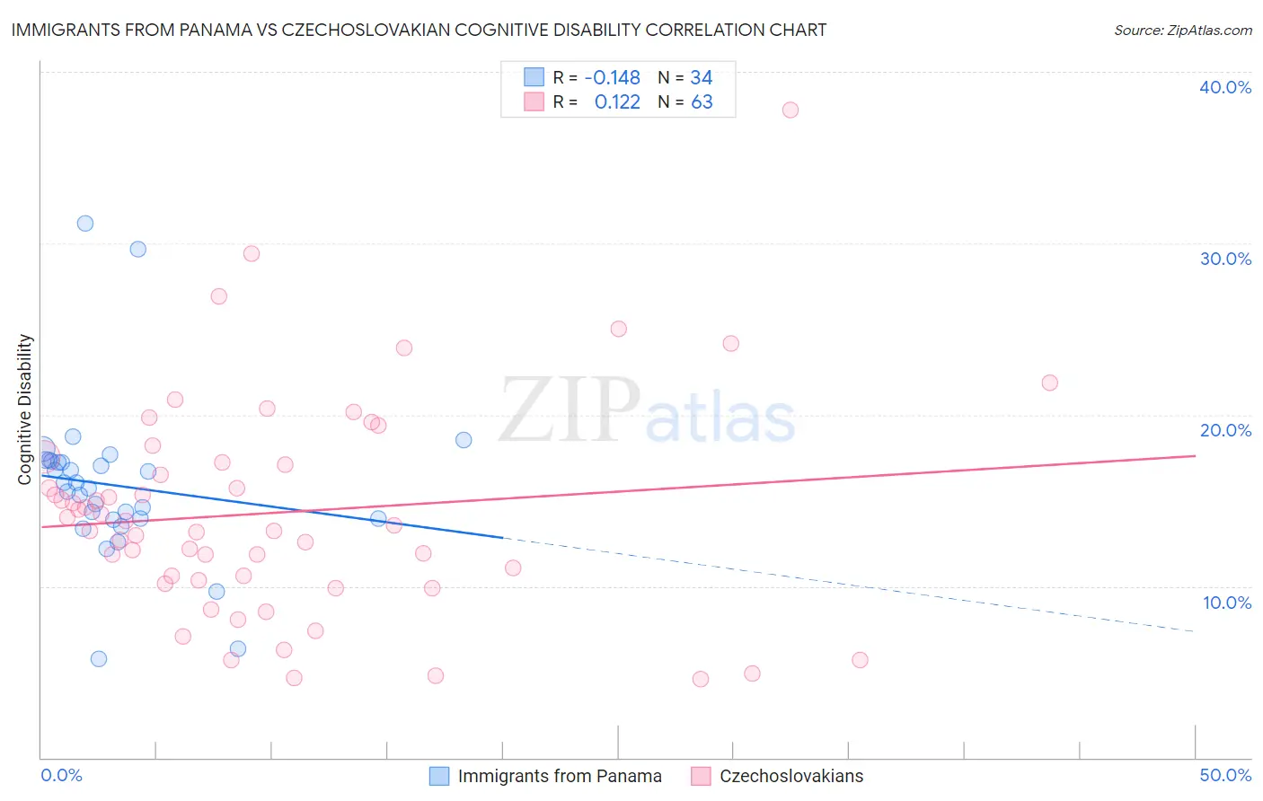 Immigrants from Panama vs Czechoslovakian Cognitive Disability