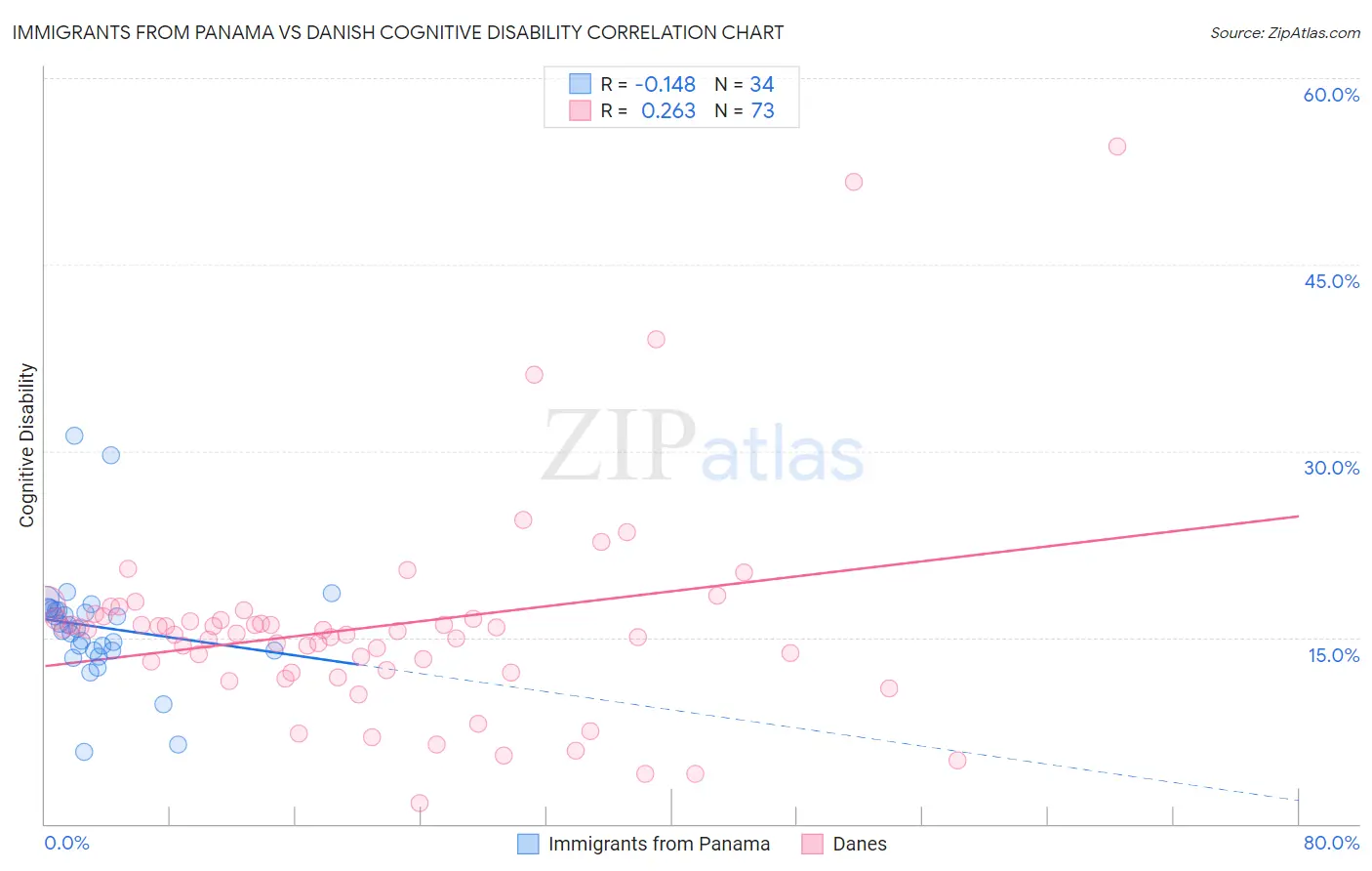 Immigrants from Panama vs Danish Cognitive Disability