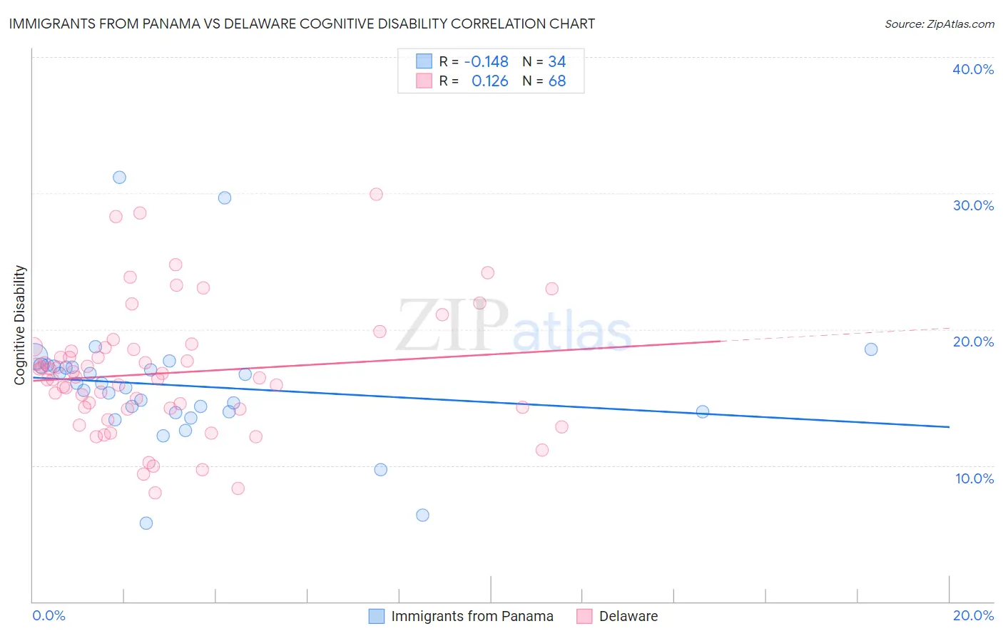 Immigrants from Panama vs Delaware Cognitive Disability