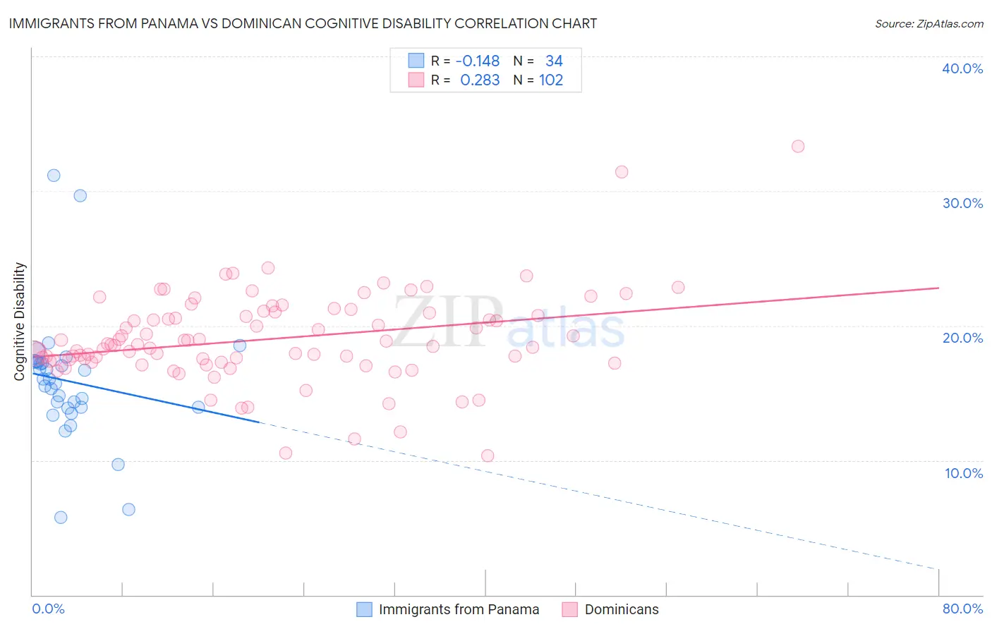 Immigrants from Panama vs Dominican Cognitive Disability