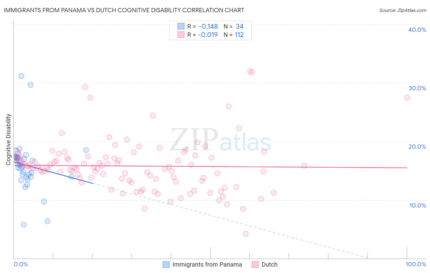 Immigrants from Panama vs Dutch Cognitive Disability