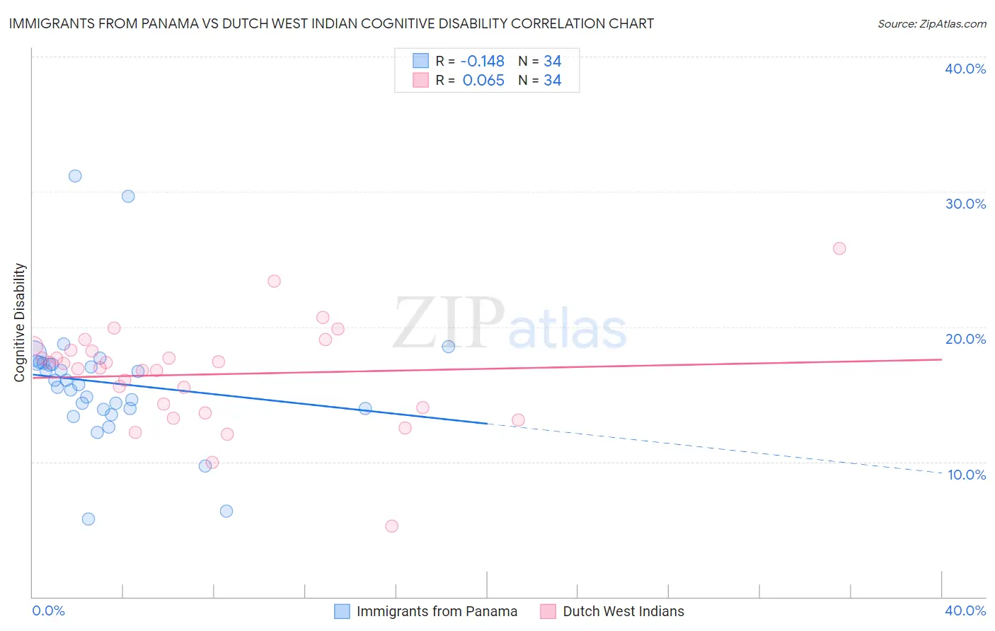 Immigrants from Panama vs Dutch West Indian Cognitive Disability