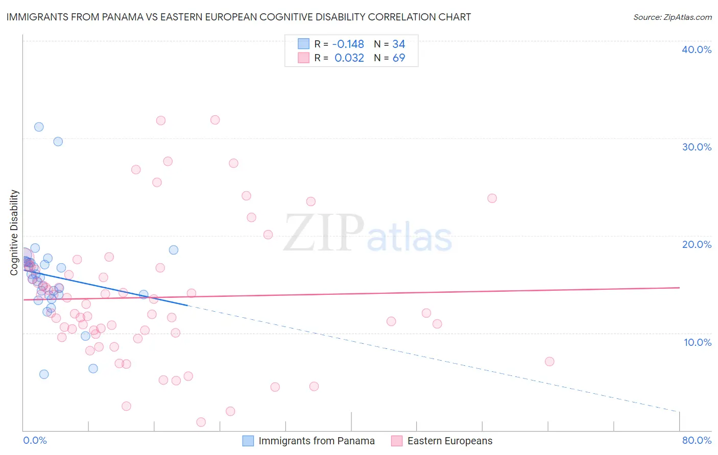 Immigrants from Panama vs Eastern European Cognitive Disability