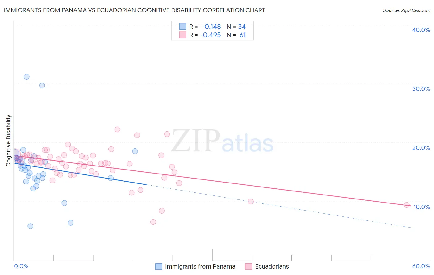 Immigrants from Panama vs Ecuadorian Cognitive Disability