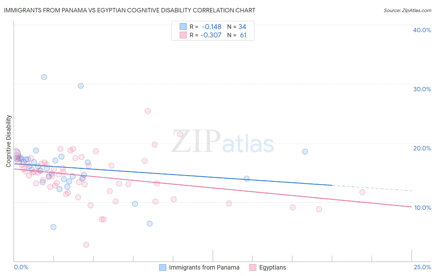 Immigrants from Panama vs Egyptian Cognitive Disability