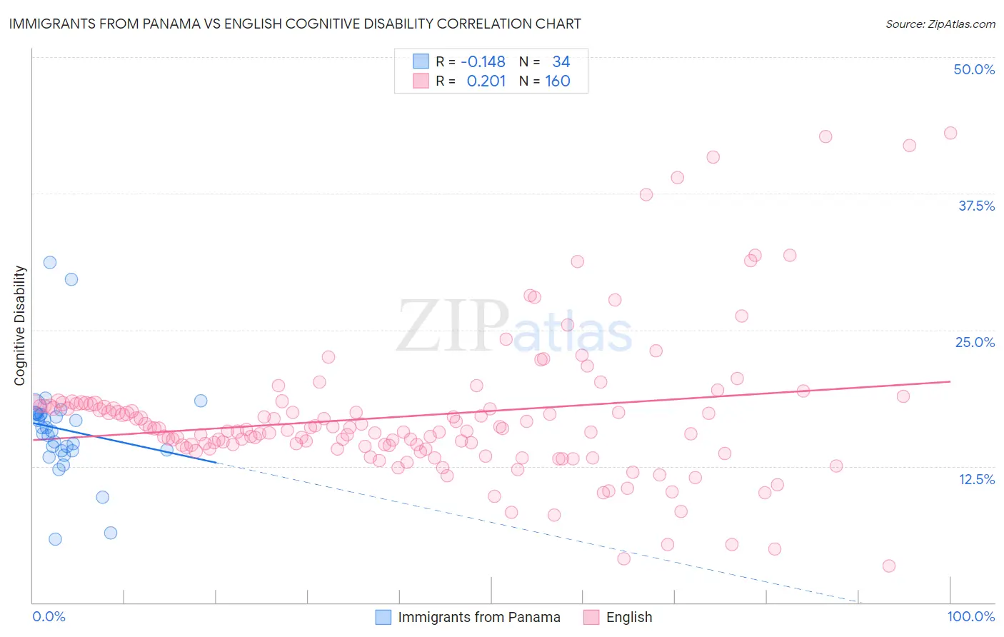 Immigrants from Panama vs English Cognitive Disability