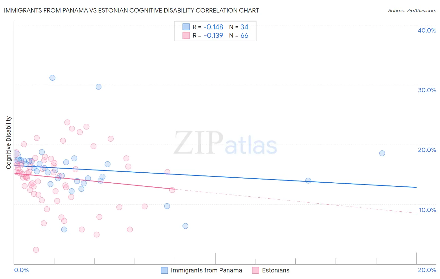 Immigrants from Panama vs Estonian Cognitive Disability