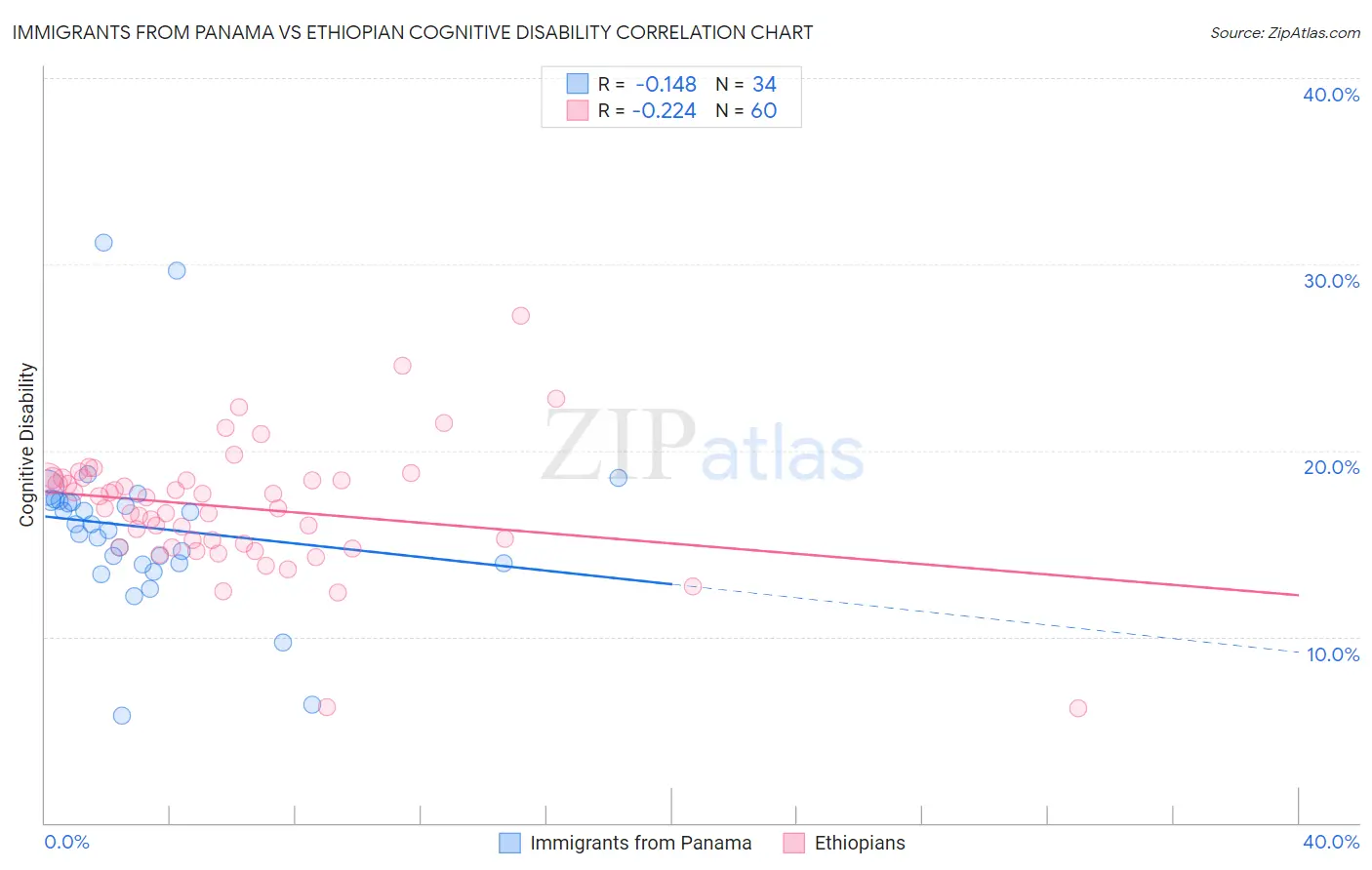 Immigrants from Panama vs Ethiopian Cognitive Disability