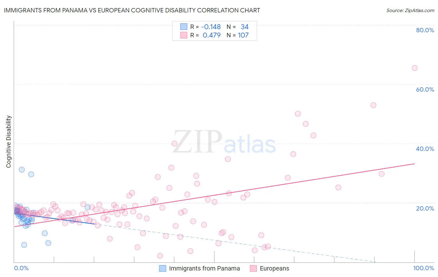 Immigrants from Panama vs European Cognitive Disability