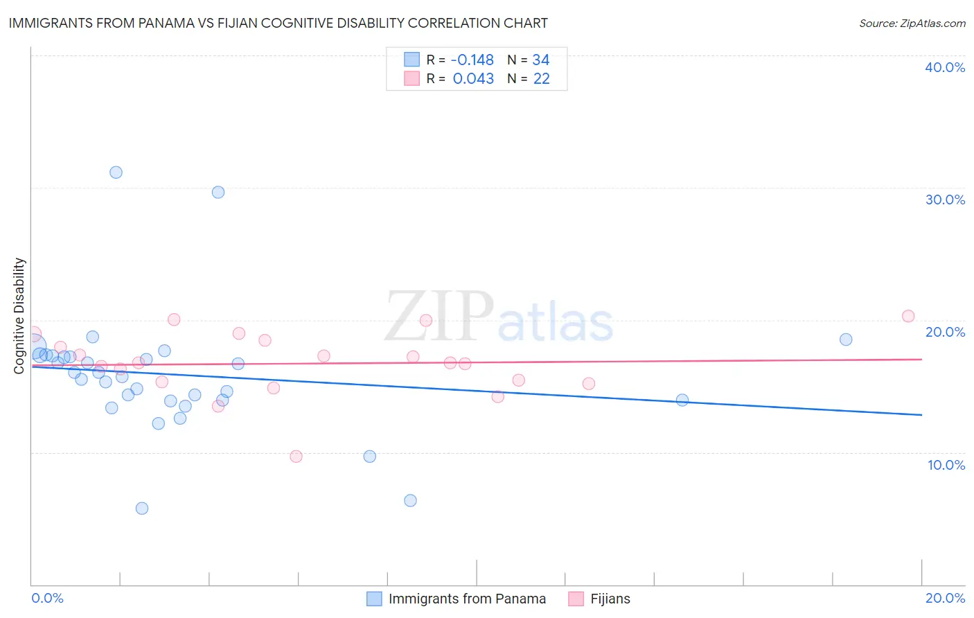 Immigrants from Panama vs Fijian Cognitive Disability