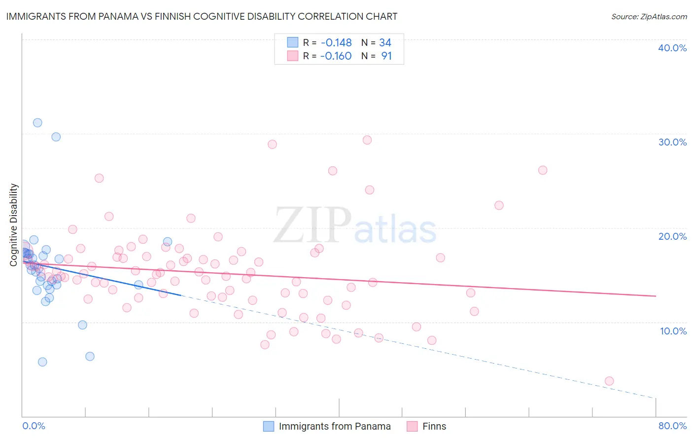 Immigrants from Panama vs Finnish Cognitive Disability