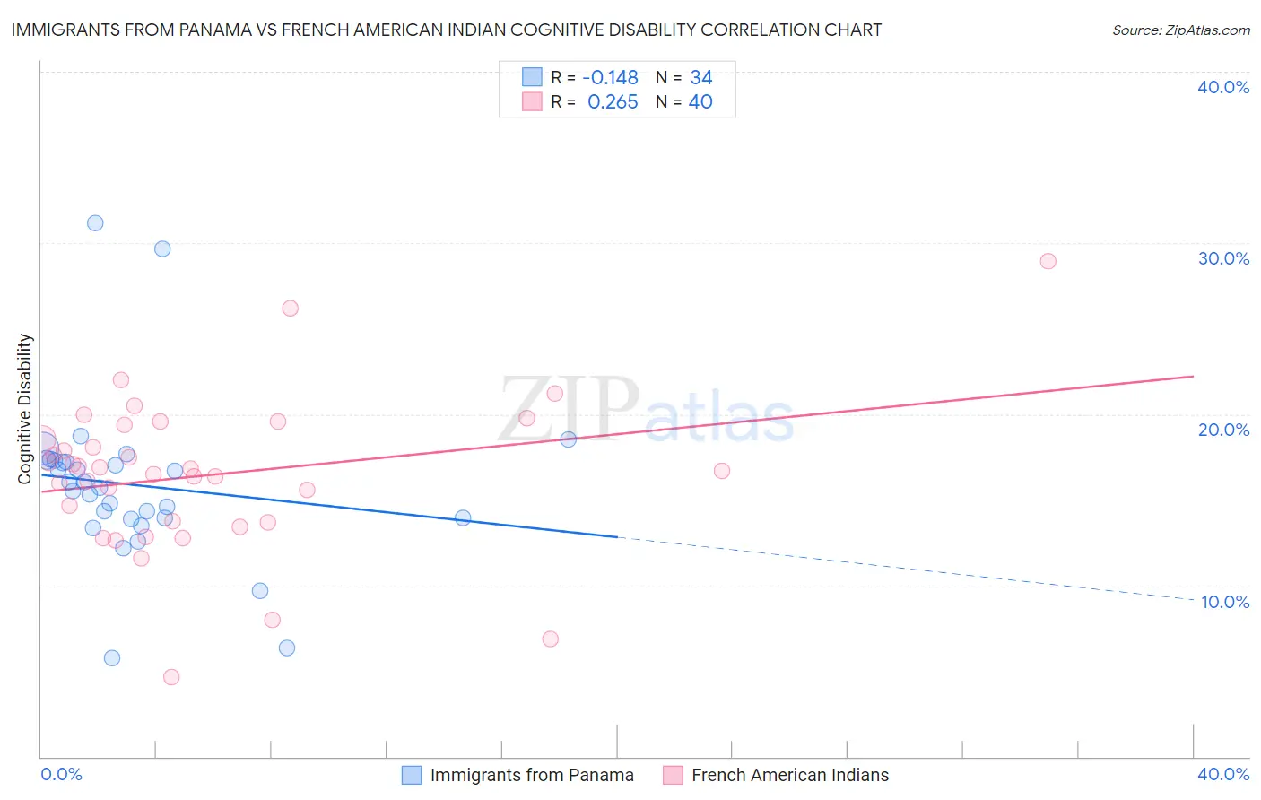 Immigrants from Panama vs French American Indian Cognitive Disability