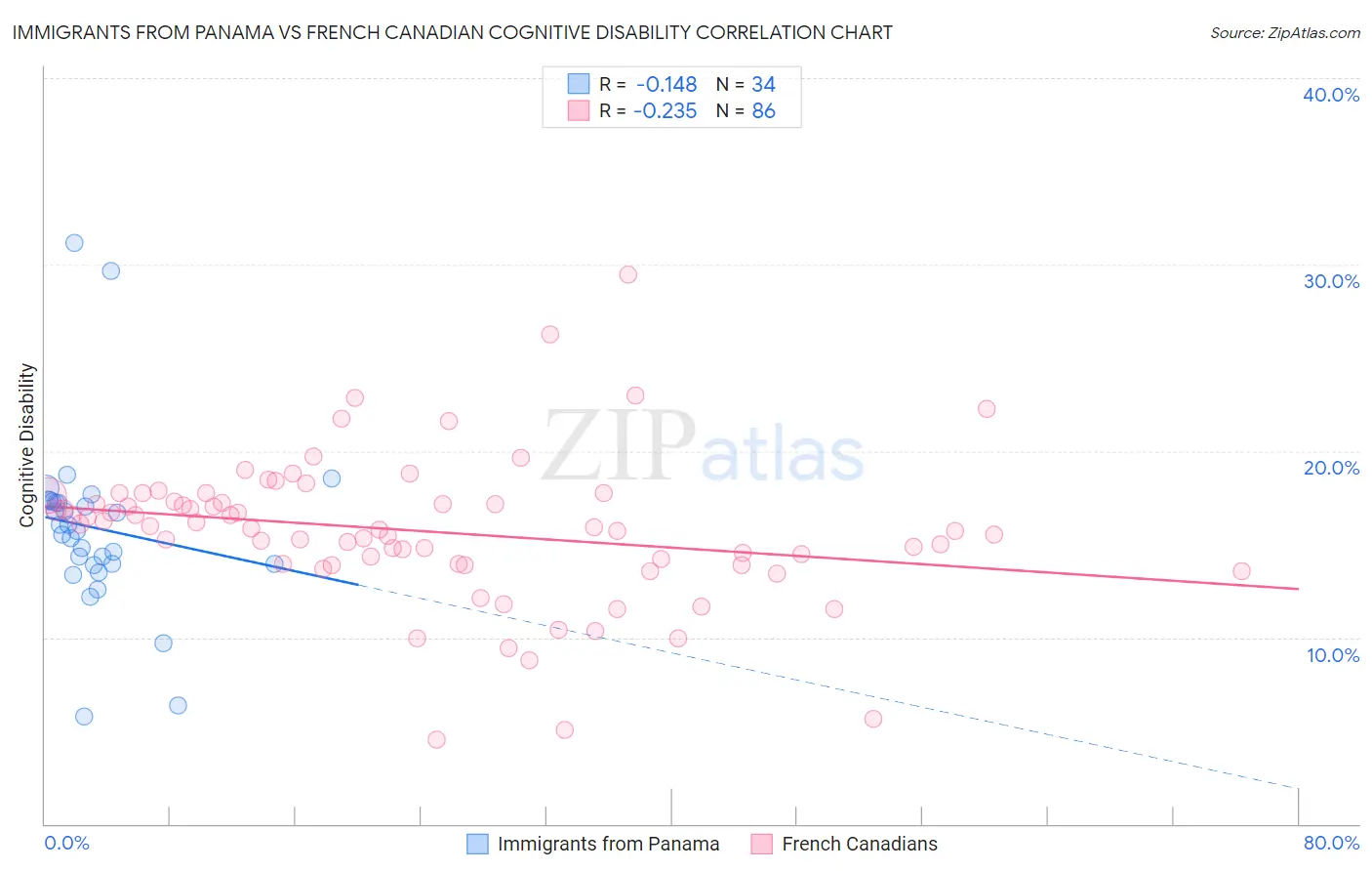 Immigrants from Panama vs French Canadian Cognitive Disability