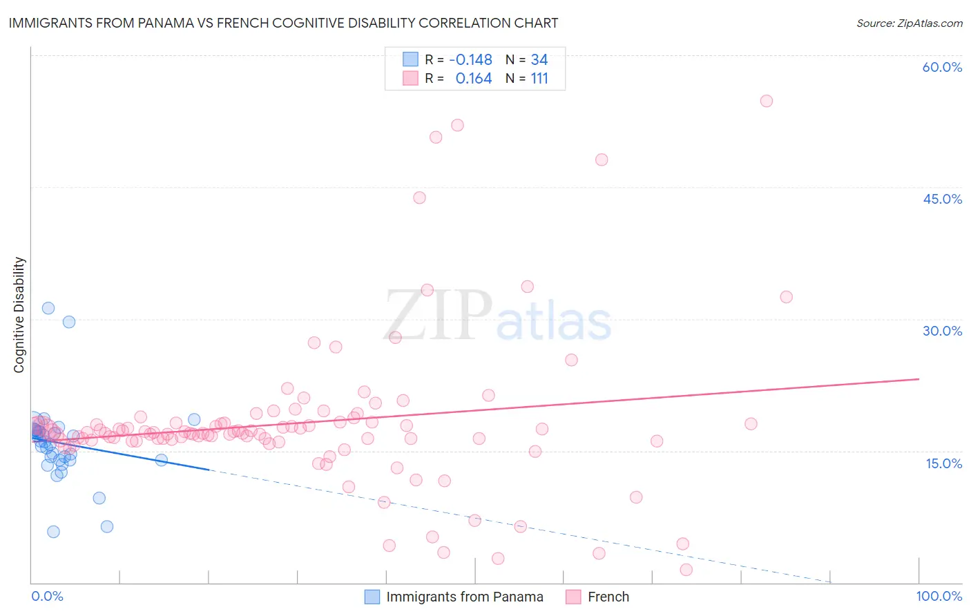 Immigrants from Panama vs French Cognitive Disability