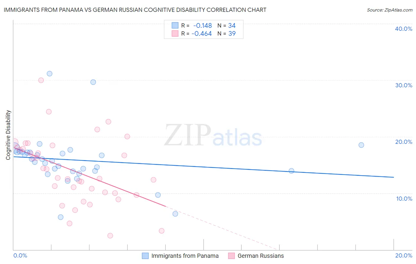 Immigrants from Panama vs German Russian Cognitive Disability