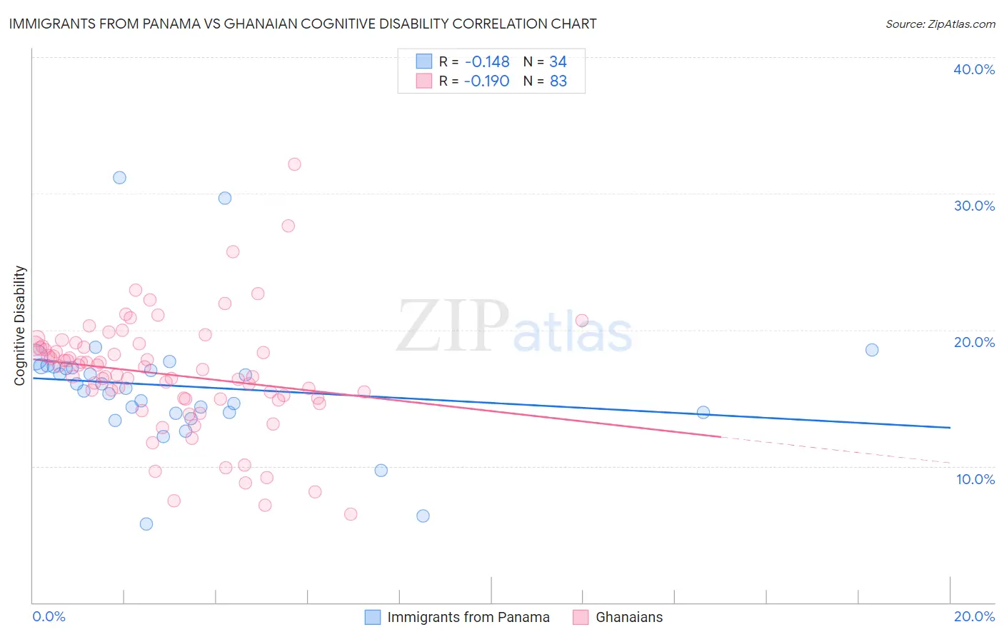 Immigrants from Panama vs Ghanaian Cognitive Disability