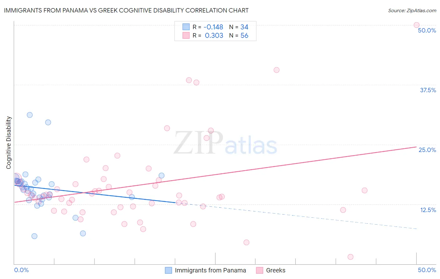 Immigrants from Panama vs Greek Cognitive Disability