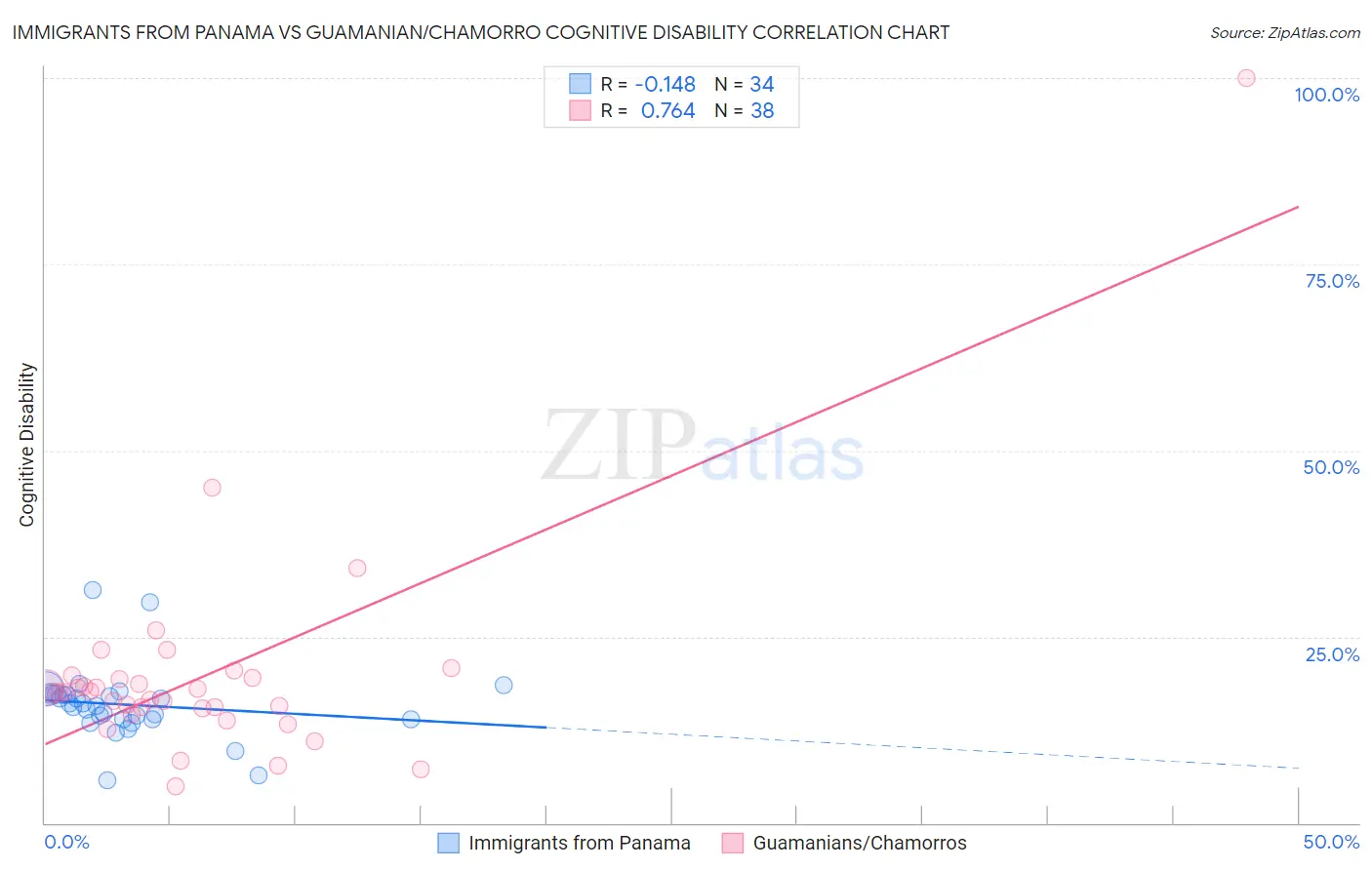 Immigrants from Panama vs Guamanian/Chamorro Cognitive Disability