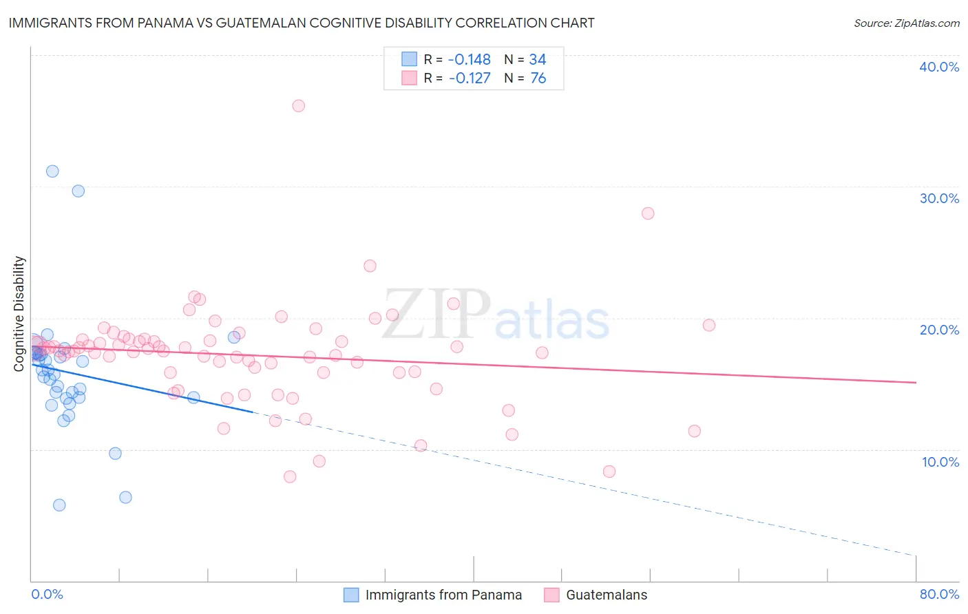 Immigrants from Panama vs Guatemalan Cognitive Disability