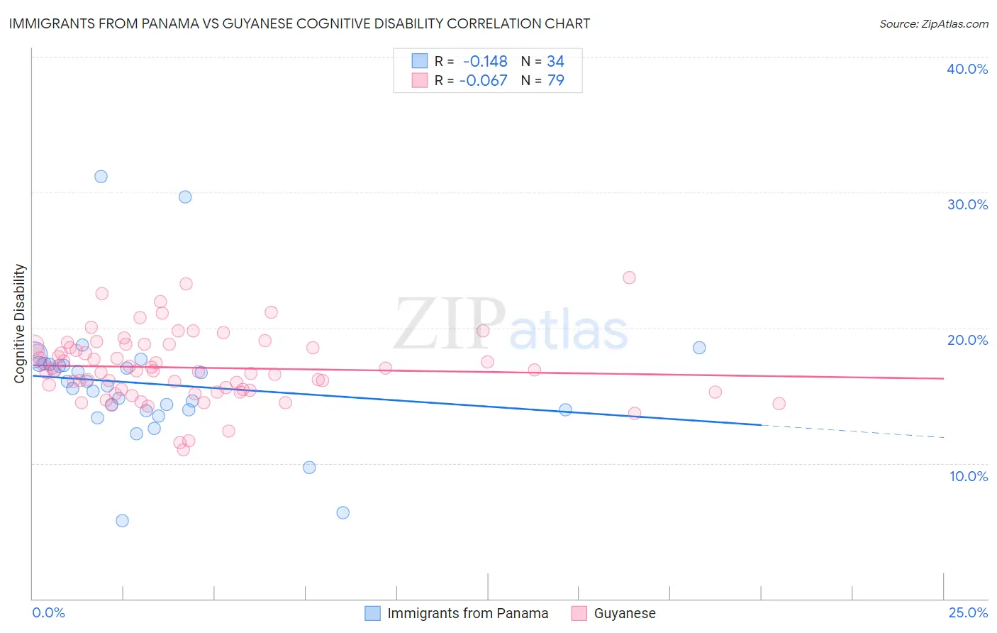 Immigrants from Panama vs Guyanese Cognitive Disability