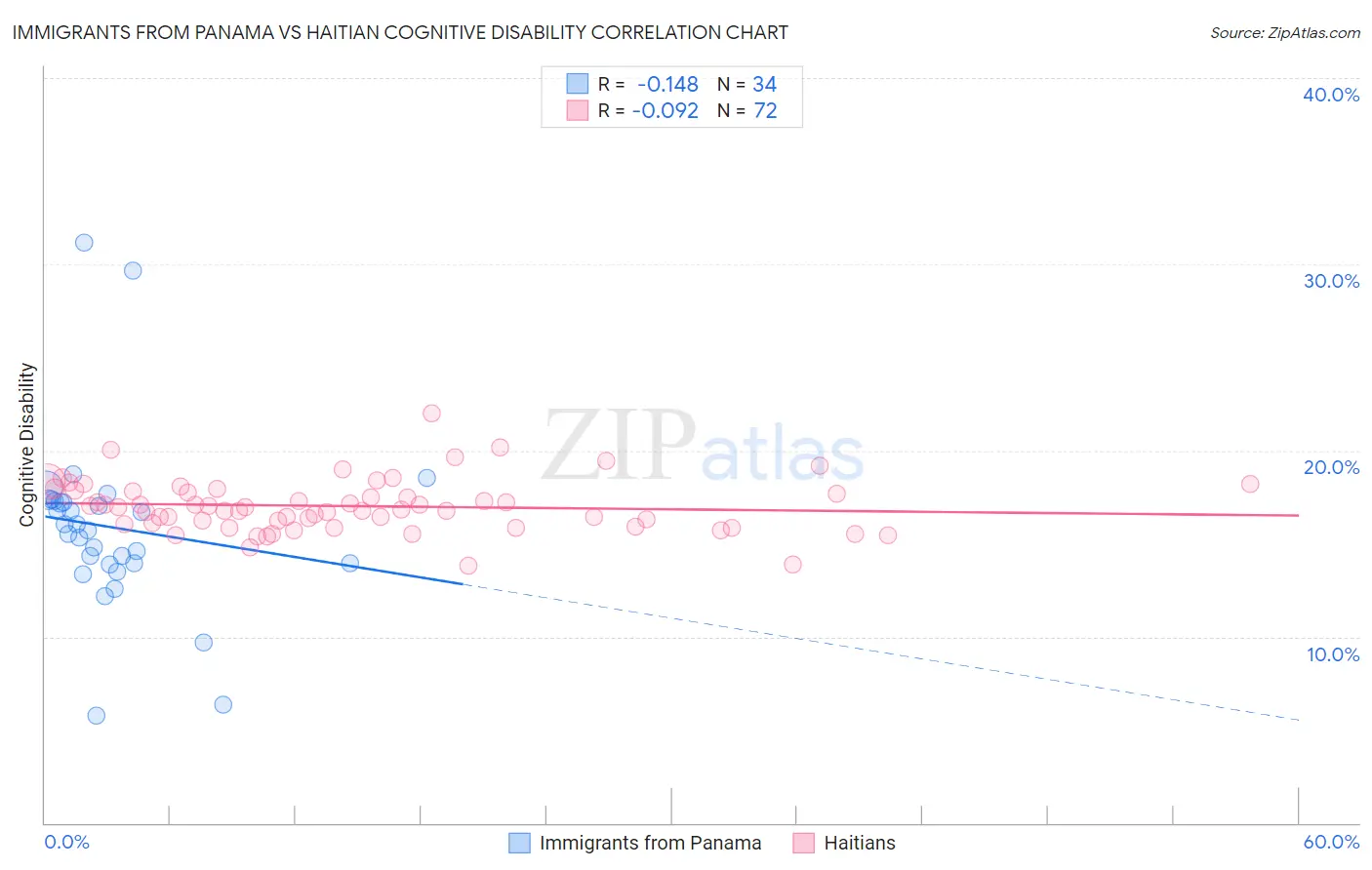 Immigrants from Panama vs Haitian Cognitive Disability