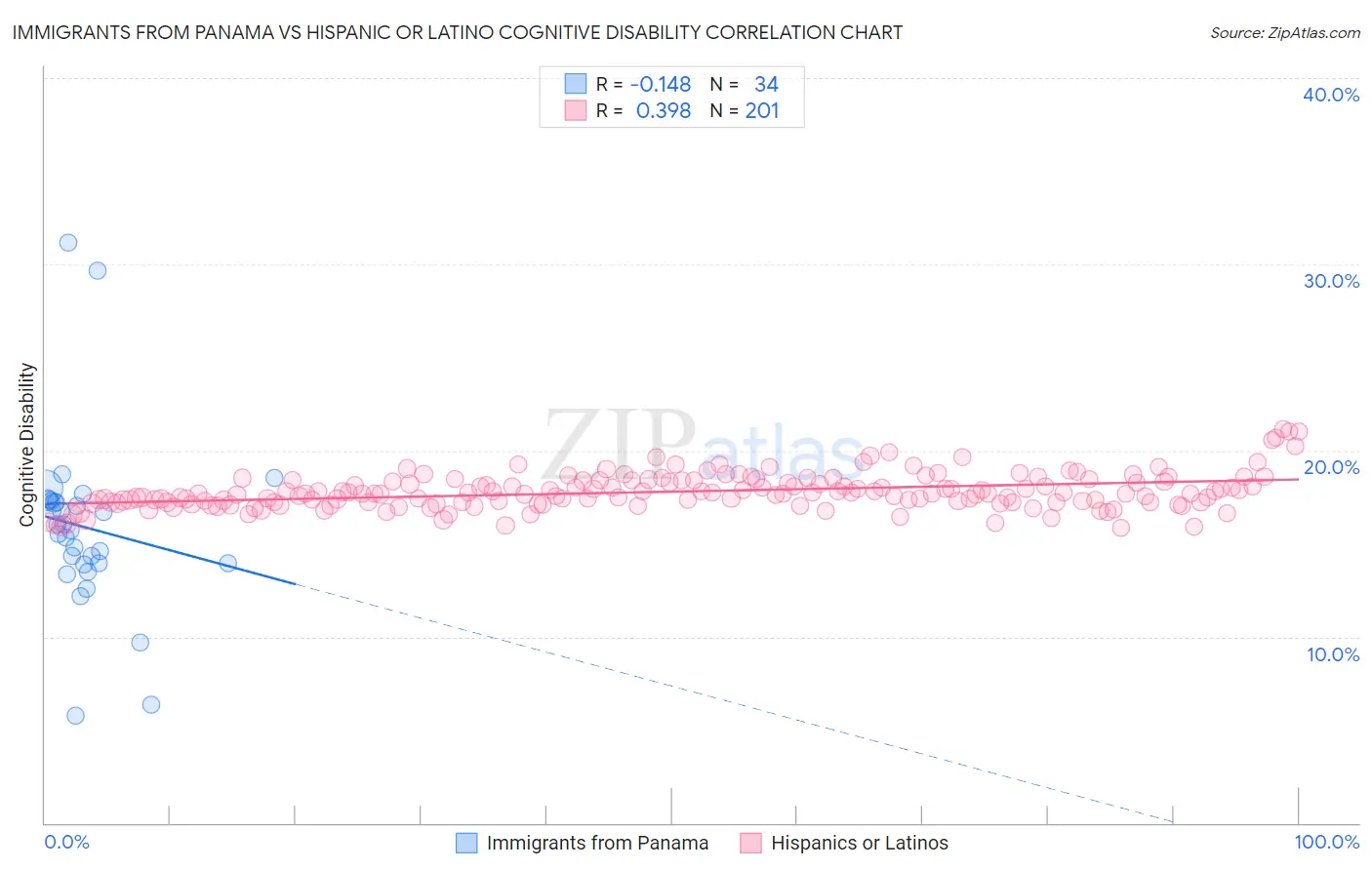 Immigrants from Panama vs Hispanic or Latino Cognitive Disability