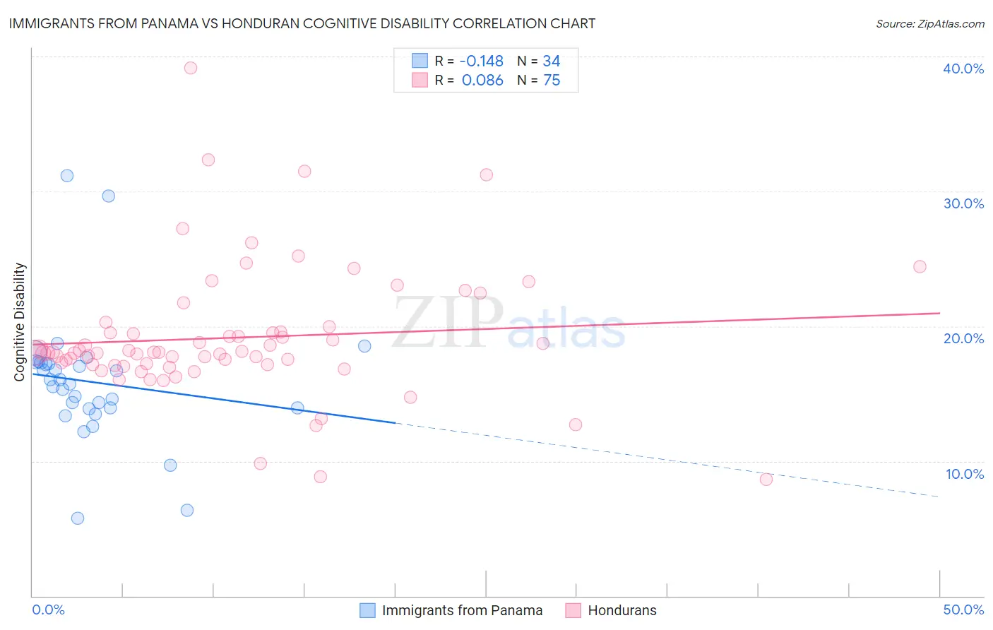 Immigrants from Panama vs Honduran Cognitive Disability