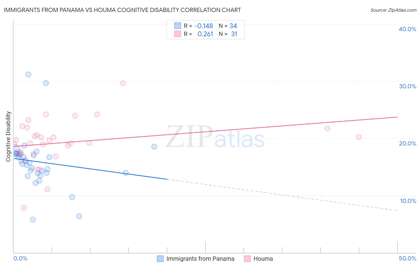 Immigrants from Panama vs Houma Cognitive Disability